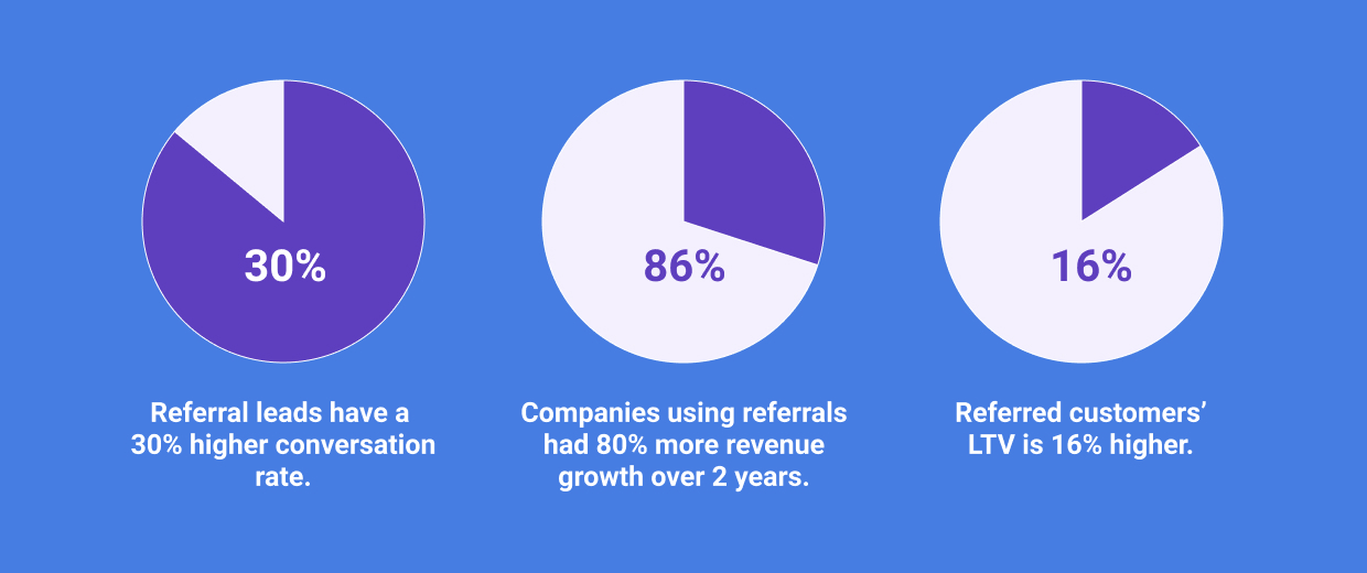 Boost your revenue with referral marketing in 2022 | The Growth Agency